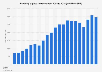 revenues burberry 1997|burberry net worth 2023.